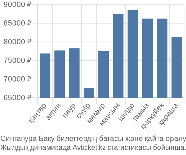 Сингапура Баку авиабилет бағасы