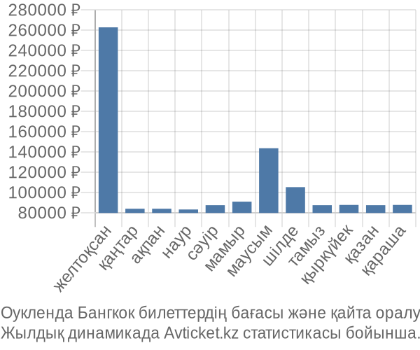 Оукленда Бангкок авиабилет бағасы