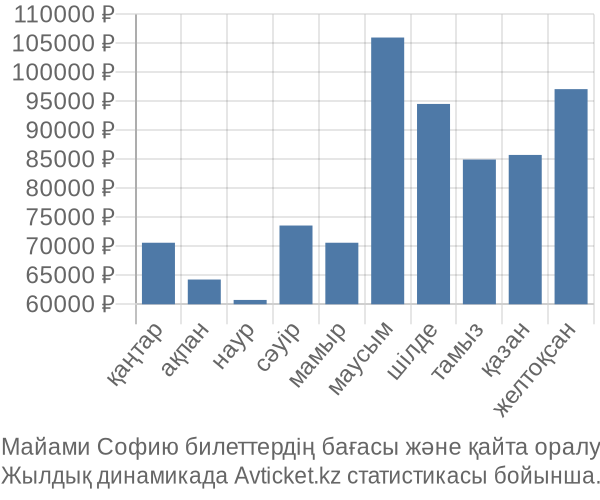 Майами Софию авиабилет бағасы