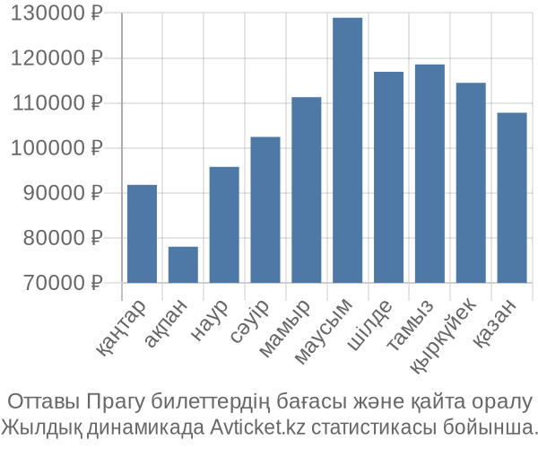 Оттавы Прагу авиабилет бағасы