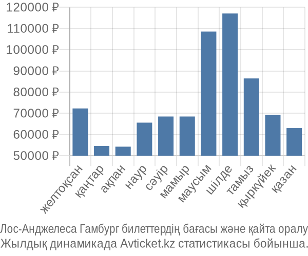 Лос-Анджелеса Гамбург авиабилет бағасы