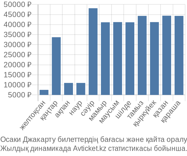 Осаки Джакарту авиабилет бағасы