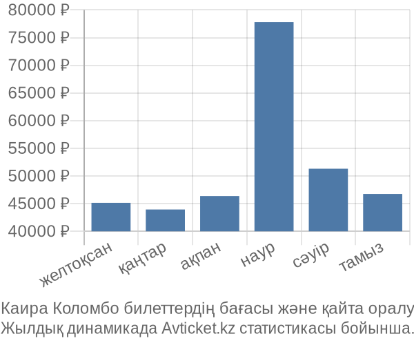 Каира Коломбо авиабилет бағасы