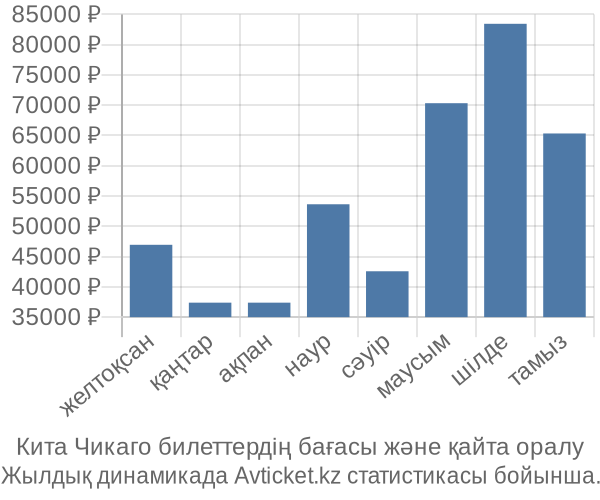 Кита Чикаго авиабилет бағасы
