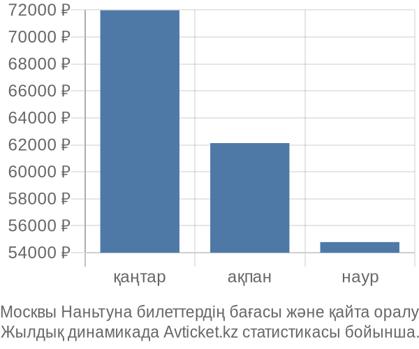 Москвы Наньтуна авиабилет бағасы