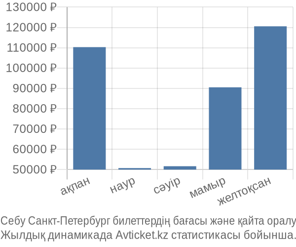 Себу Санкт-Петербург авиабилет бағасы