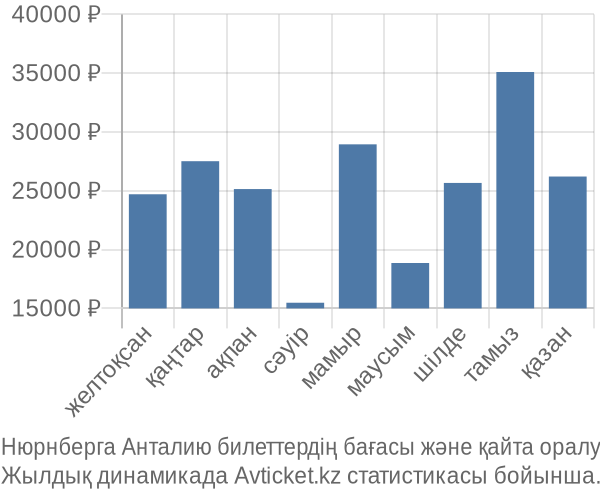 Нюрнберга Анталию авиабилет бағасы