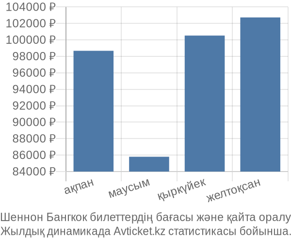 Шеннон Бангкок авиабилет бағасы