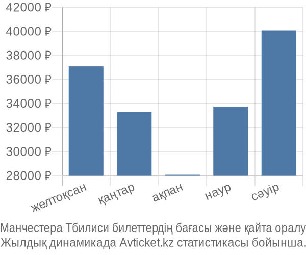 Манчестера Тбилиси авиабилет бағасы