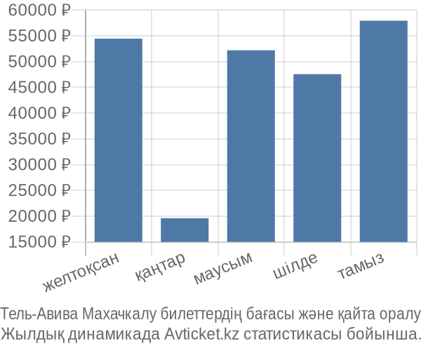 Тель-Авива Махачкалу авиабилет бағасы