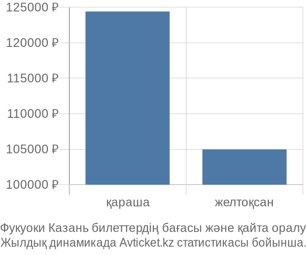 Фукуоки Казань авиабилет бағасы