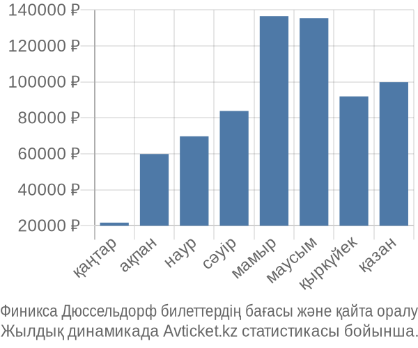 Финикса Дюссельдорф авиабилет бағасы