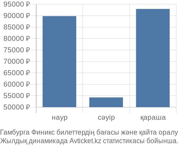 Гамбурга Финикс авиабилет бағасы