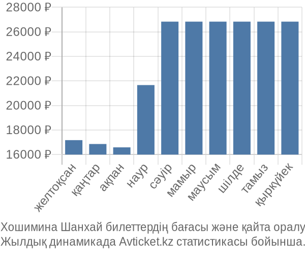 Хошимина Шанхай авиабилет бағасы