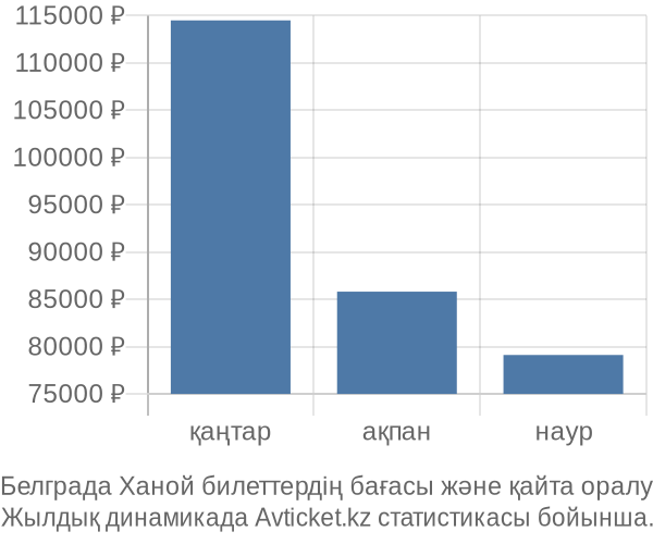 Белграда Ханой авиабилет бағасы