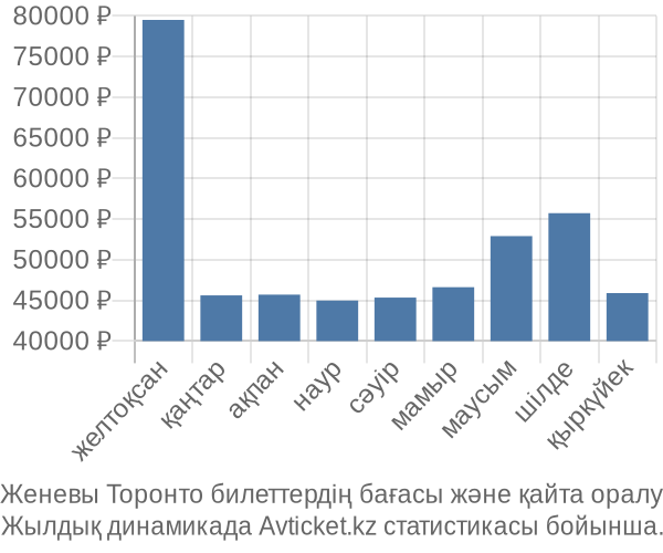 Женевы Торонто авиабилет бағасы