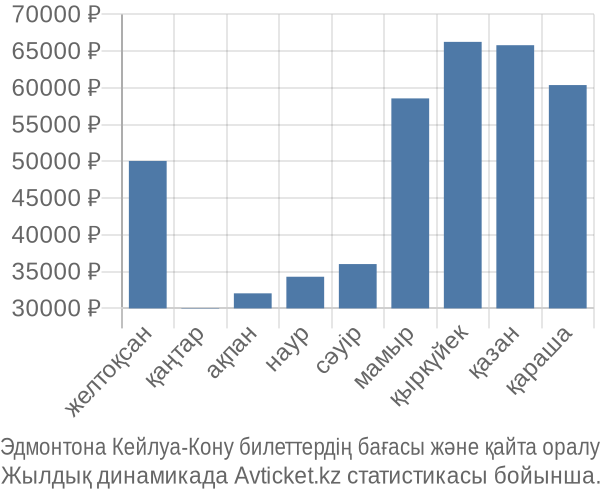 Эдмонтона Кейлуа-Кону авиабилет бағасы
