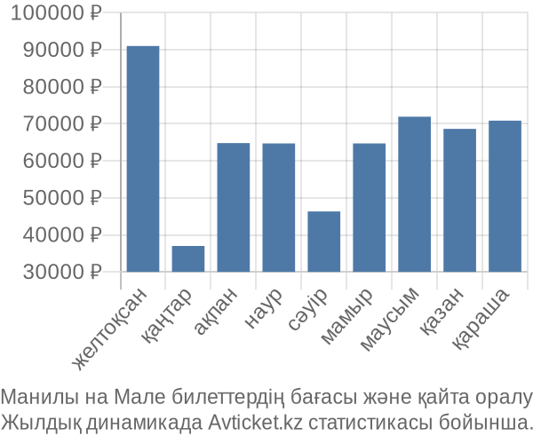 Манилы на Мале авиабилет бағасы