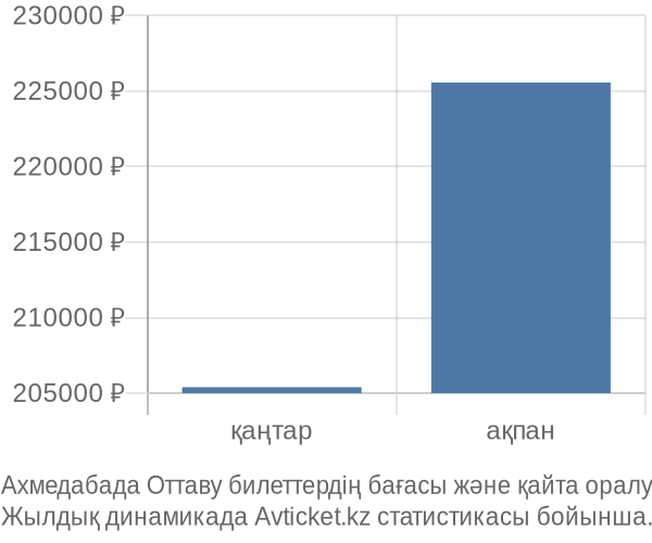 Ахмедабада Оттаву авиабилет бағасы