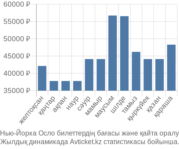 Нью-Йорка Осло авиабилет бағасы