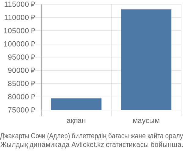 Джакарты Сочи (Адлер) авиабилет бағасының өзгеру графигі Джакарты Сочи (Адлер) авиабилет бағасы
