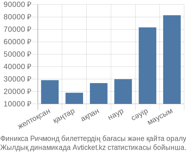 Финикса Ричмонд авиабилет бағасы