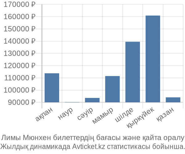 Лимы Мюнхен авиабилет бағасы