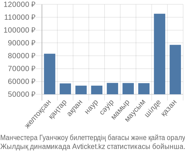 Манчестера Гуанчжоу авиабилет бағасы