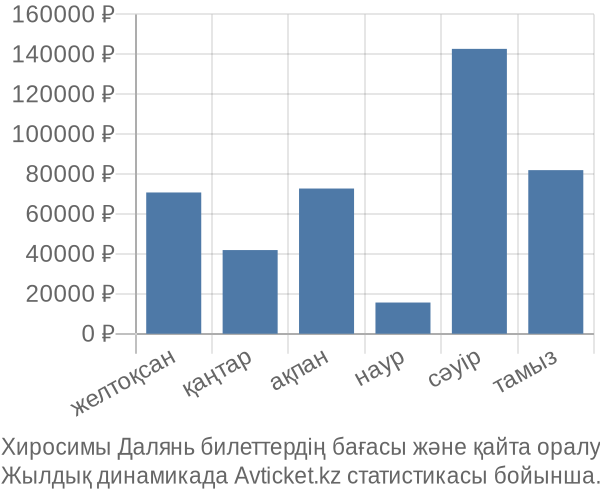 Хиросимы Далянь авиабилет бағасы