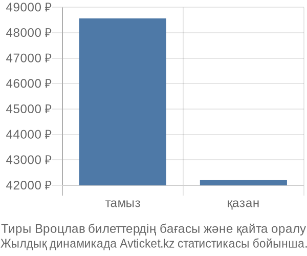 Тиры Вроцлав авиабилет бағасы