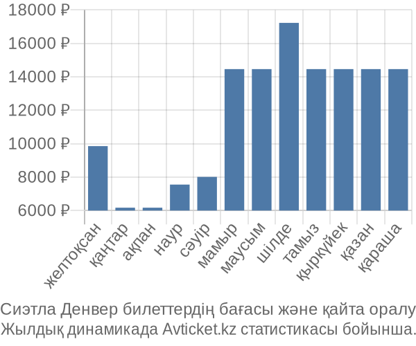 Сиэтла Денвер авиабилет бағасы