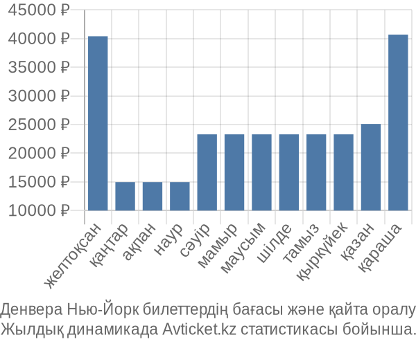 Денвера Нью-Йорк авиабилет бағасы