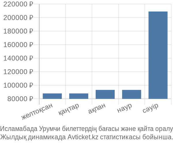 Исламабада Урумчи авиабилет бағасы