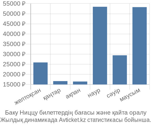 Баку Ниццу авиабилет бағасы