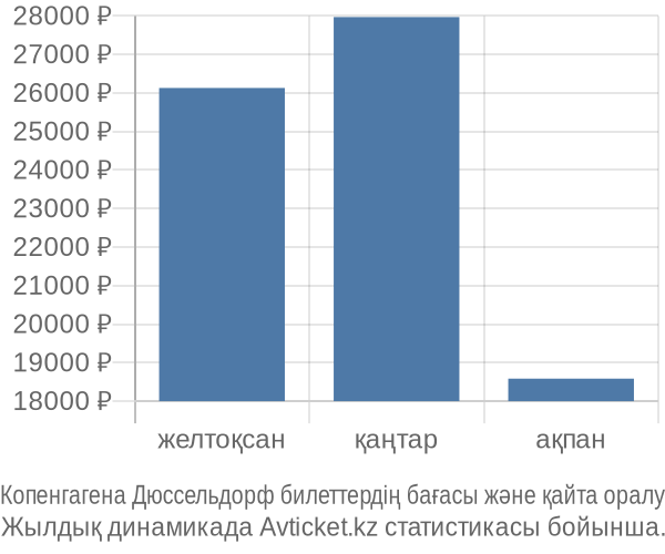 Копенгагена Дюссельдорф авиабилет бағасы