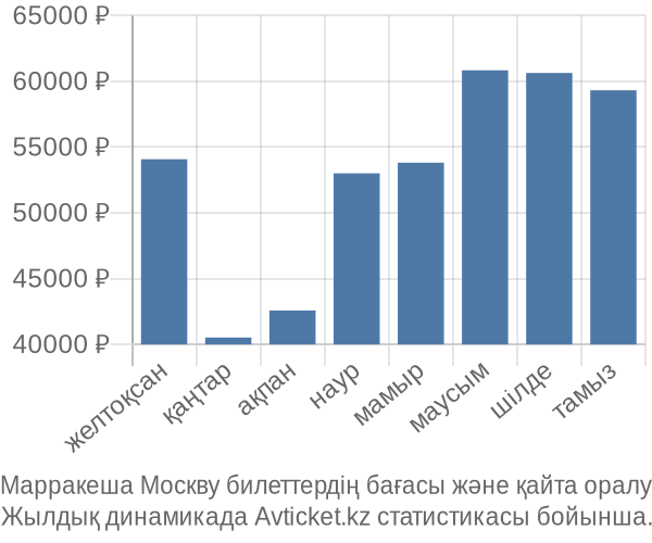 Марракеша Москву авиабилет бағасы