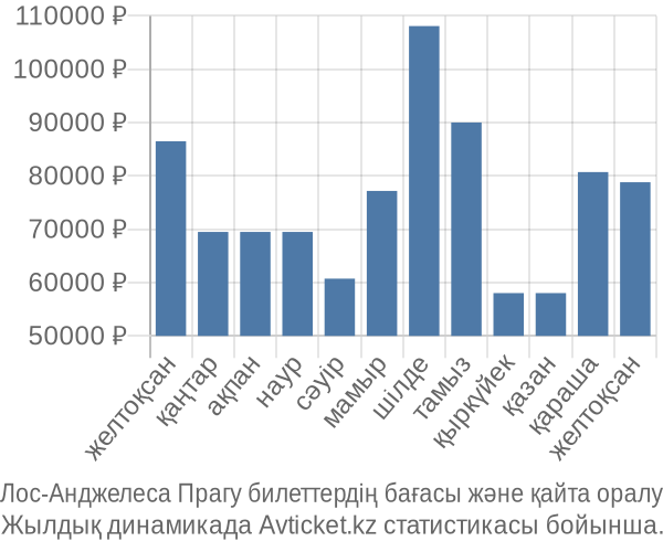Лос-Анджелеса Прагу авиабилет бағасы