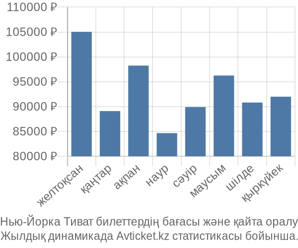 Нью-Йорка Тиват авиабилет бағасы