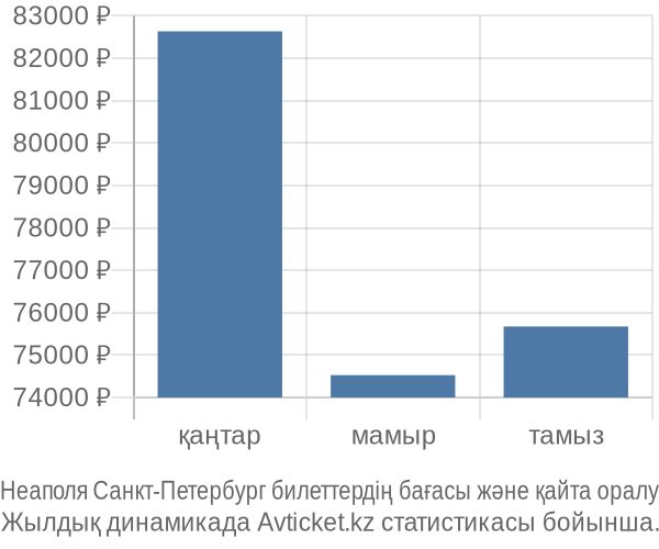 Неаполя Санкт-Петербург авиабилет бағасы