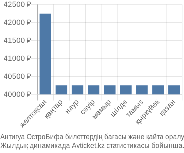 Антигуа ОстроБифа авиабилет бағасы