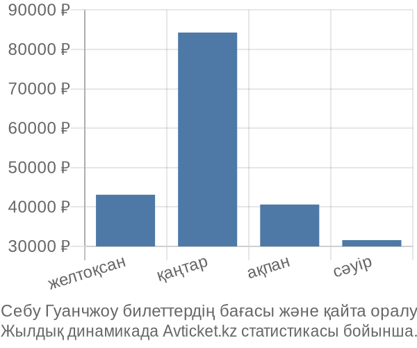 Себу Гуанчжоу авиабилет бағасы