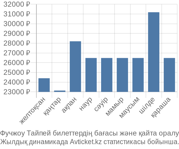 Фучжоу Тайпей авиабилет бағасы