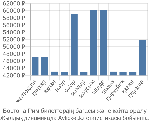 Бостона Рим авиабилет бағасы