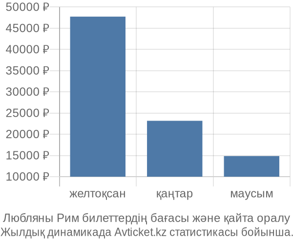 Любляны Рим авиабилет бағасы