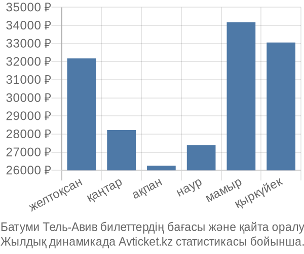 Батуми Тель-Авив авиабилет бағасы