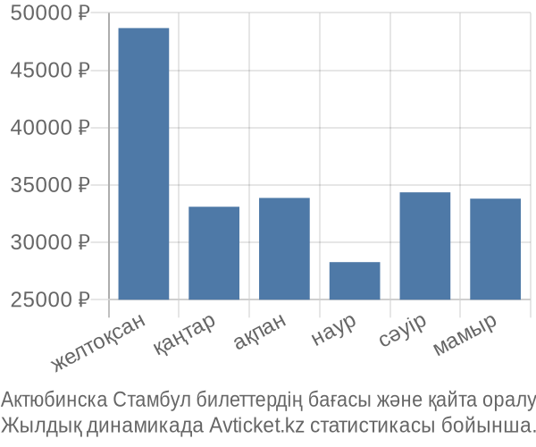 Актюбинска Стамбул авиабилет бағасы