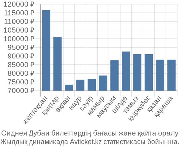 Сиднея Дубаи авиабилет бағасы