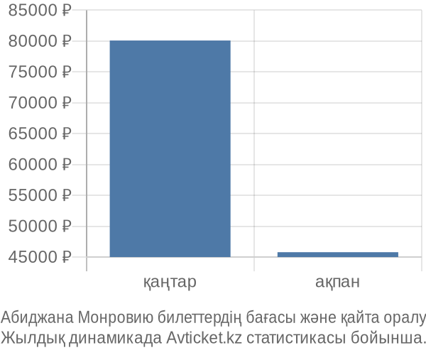 Абиджана Монровию авиабилет бағасы