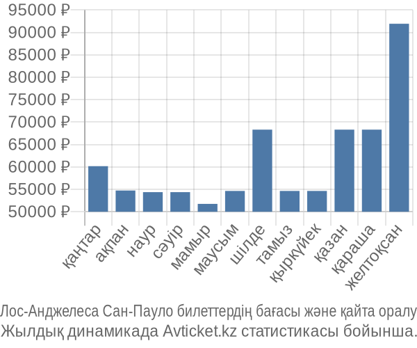 Лос-Анджелеса Сан-Пауло авиабилет бағасы