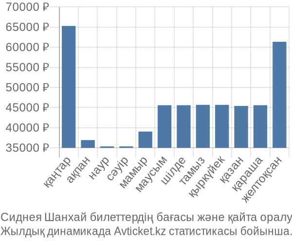 Сиднея Шанхай авиабилет бағасы